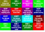 Myers Briggs Type Indicators
